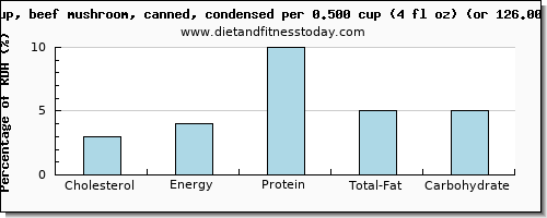 cholesterol and nutritional content in mushroom soup